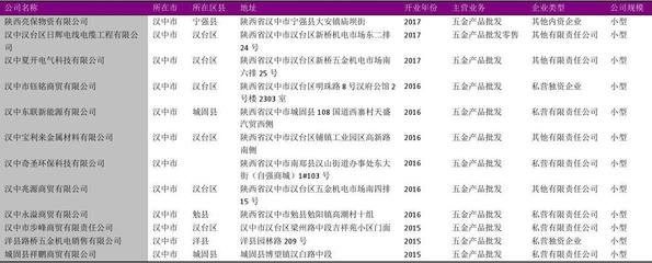 汉中市五金产品销售行业名录2018版118家